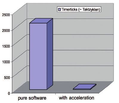 Spolupráce hw a sw pomocí embedded procesorů v obvodech FPGA6.jpg